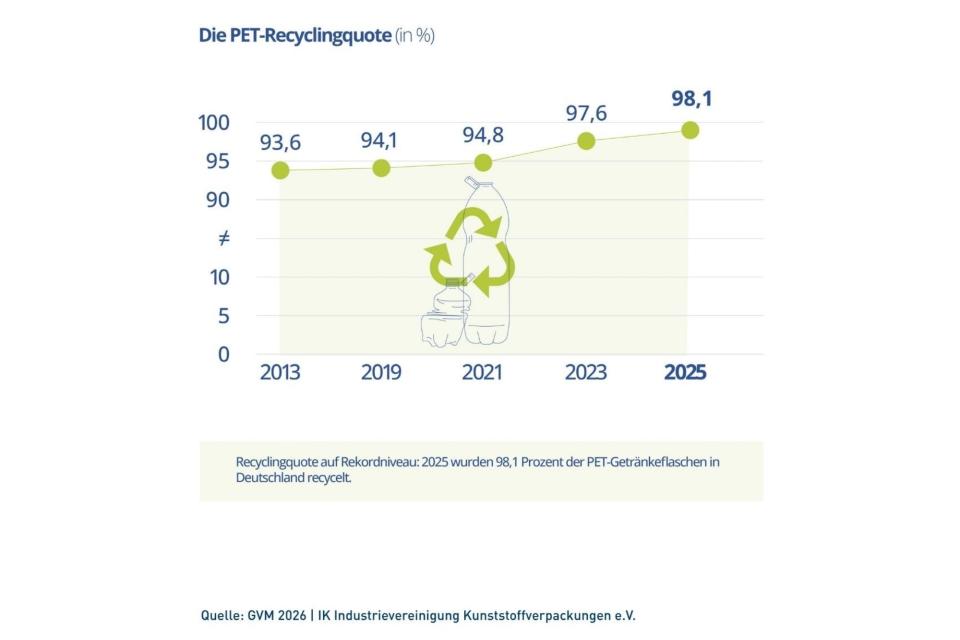 PET-Recyclingquote