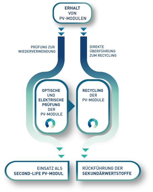 Ablauf Prüfung zur Wiederverwendung und Recycling von PV-Modulen