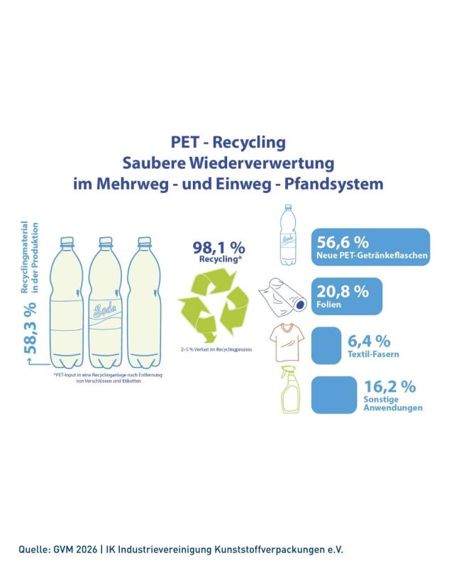 PET-Recycling
