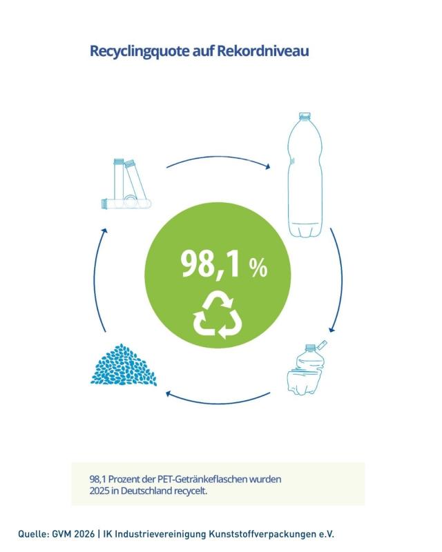 PET-Recyclingquote auf Rekordniveau