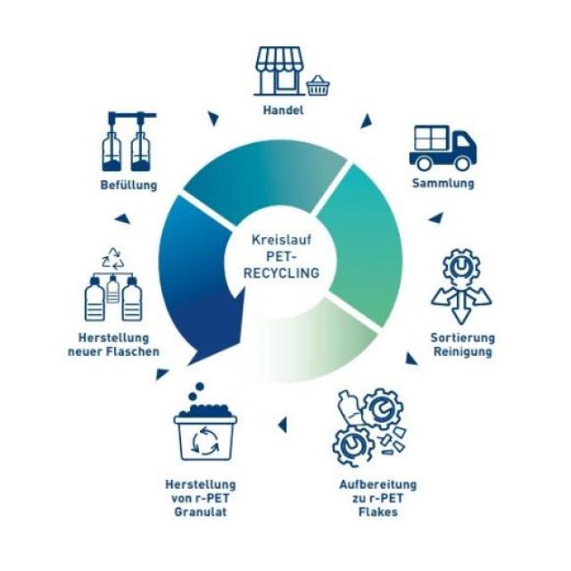 Kreislauf PET-Recycling